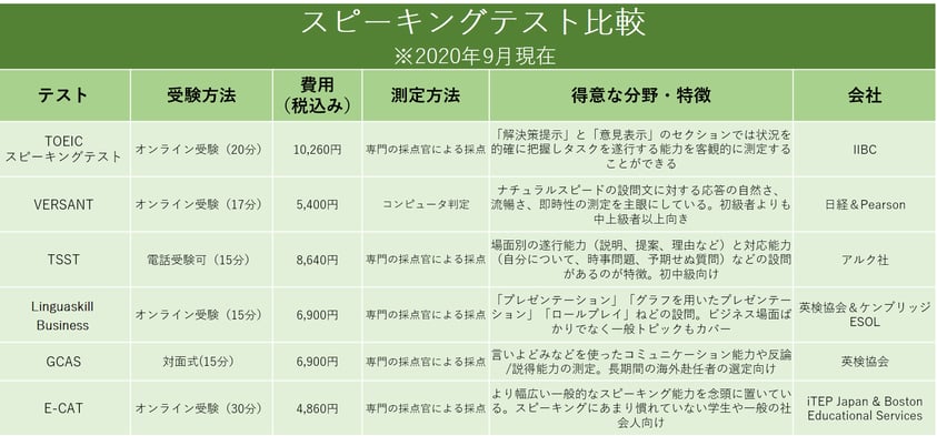 スピーキングテスト比較最終