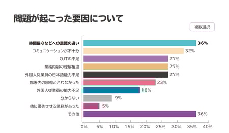 問題が起こった要因②