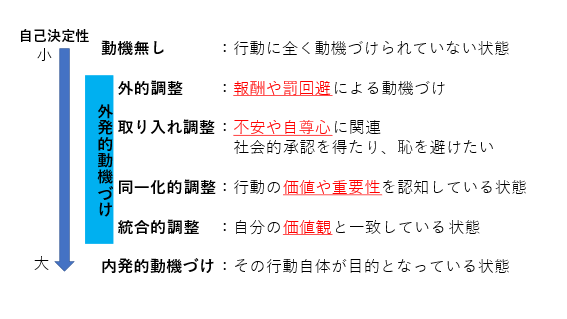 外発的動機づけ