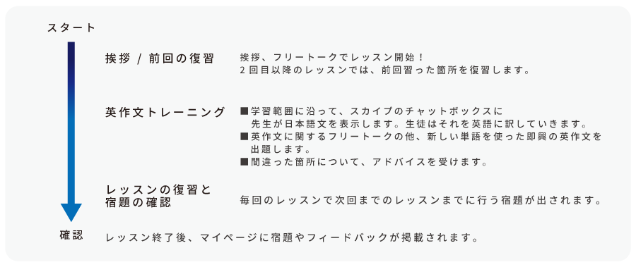 WiLLies授業の流れ_基礎英語