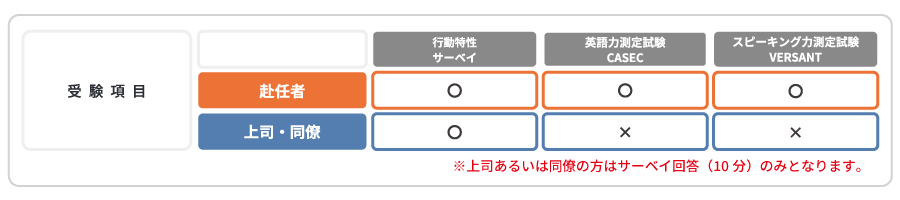 白木教授共同研究キャンペーン_受験項目表