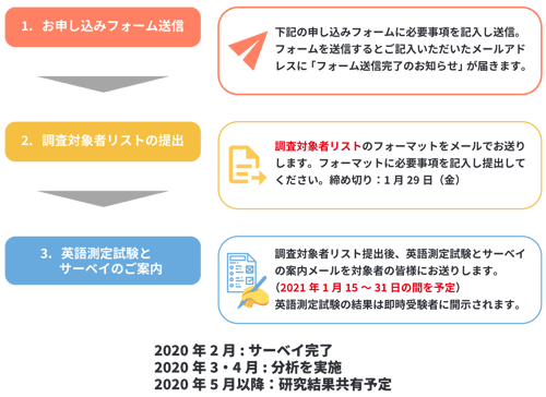 早稲田大学トランスナショナルhr研究所 白木教授 Wizwe 共同研究 日本人海外派遣者の英語活用能力とパフォーマンスに関する調査研究 サーベイにご協力いただける企業募集 研究成果レポートを無料提供いたします 早稲田大学トランスナショナルhr研究所 白木教授 Wizwe 共同研究 日本人海外派遣者の英語活用能力とパフォーマンスに関する調査研究 サーベイにご協力いただける企業募集 研究成果レポートを無料提供いたします