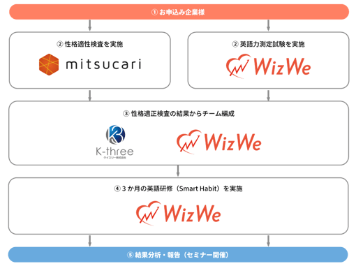 wizwe_mitsukari_K31_フロー