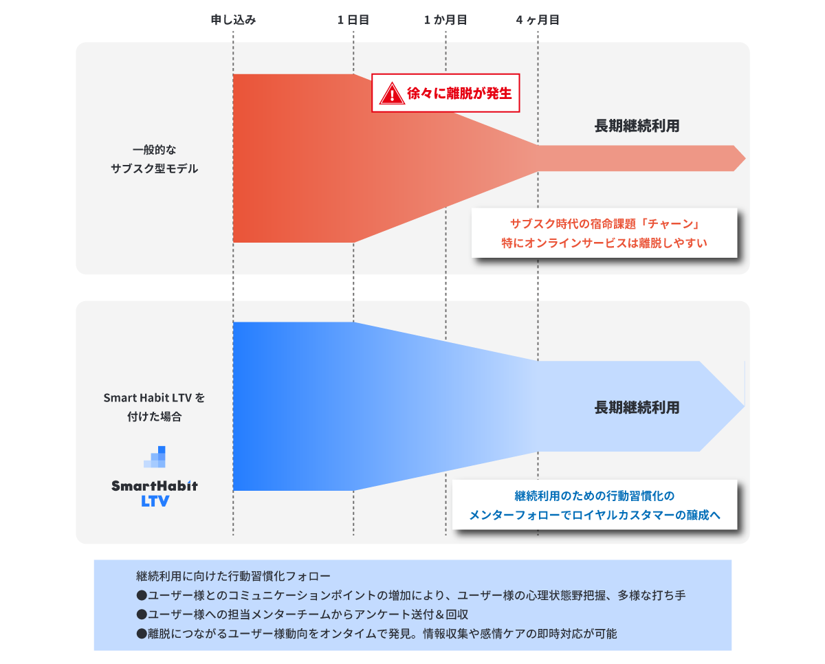 Smart Habit LTV｜ユーザーの離脱を防止し、継続期間を最大化する