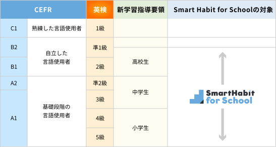 英語４技能に完全対応