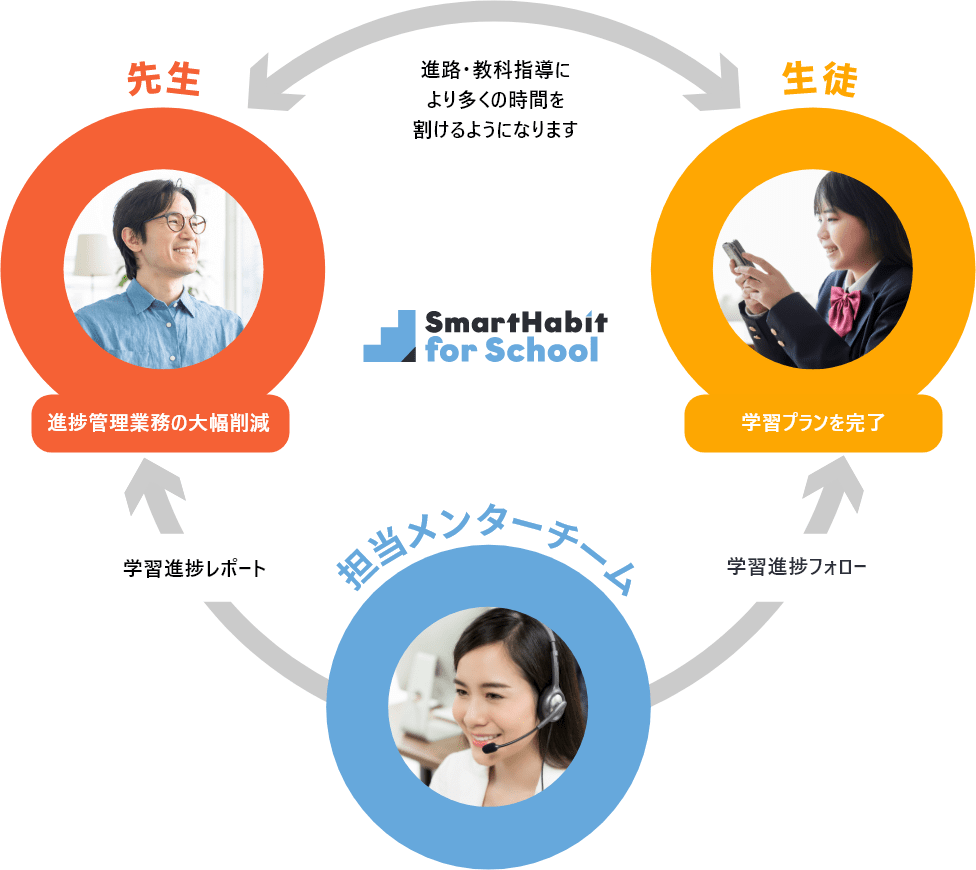 Smart Habit for School のしくみ