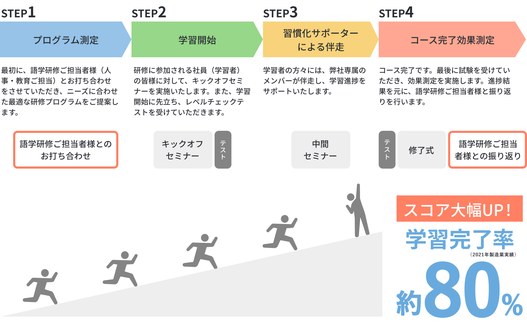 英語学習完走率80％