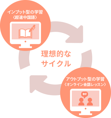 理想的なサイクル